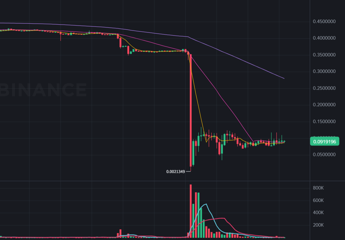 DePIN project $PIGGY flash crash 90%! An address minted 400 Thousands of dollars of token dumping, official response: under investigation