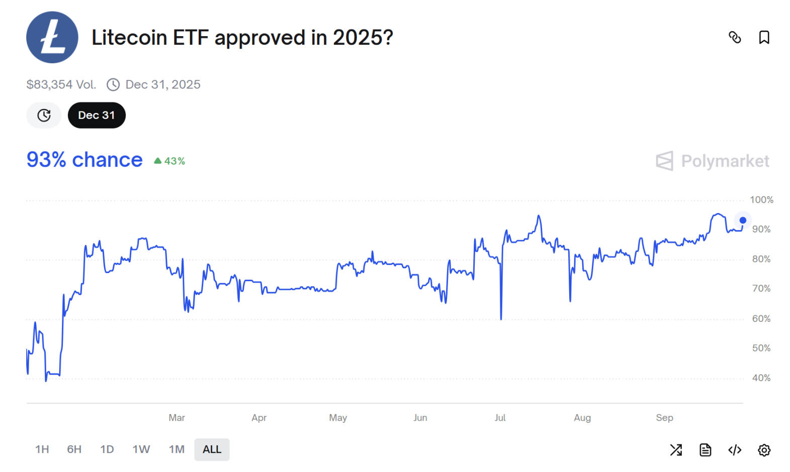 LTC, SOL spot ETF has a pass probability of exceeding 90% in October, and altcoins welcome the SEC's final ruling