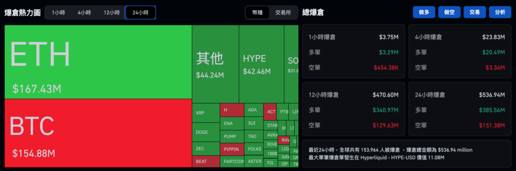 The Bank of Japan is expected to raise interest rates to 0.75% on Friday, the highest interest rate in 30 years, and Bitcoin is on a roller coaster, falling back to $86,000