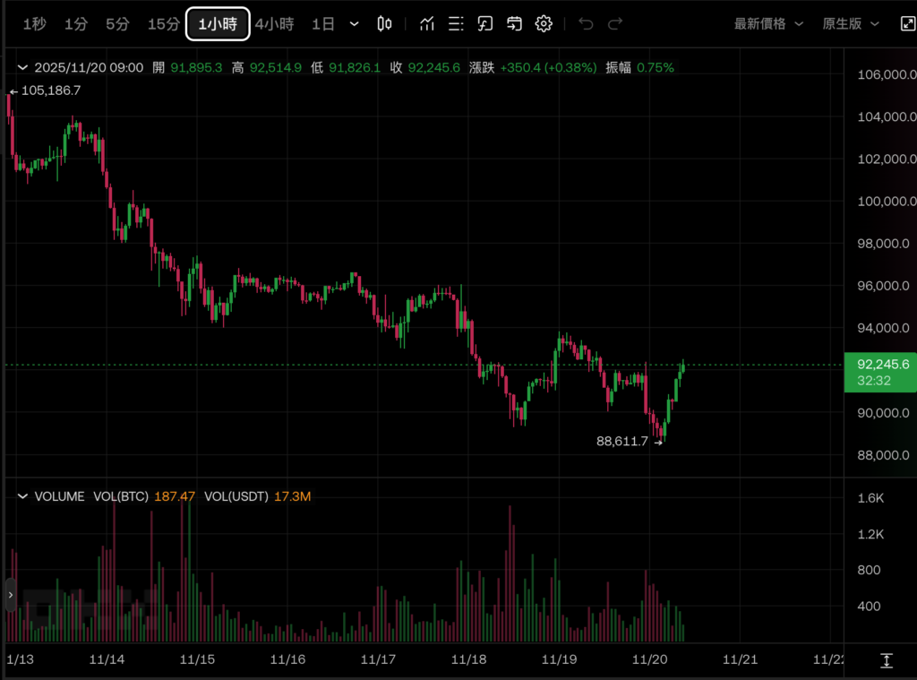 BTC price trend