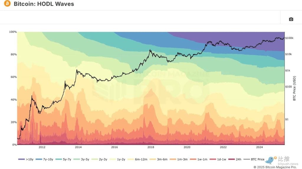 Are long-term Bitcoin holders starting to ship?