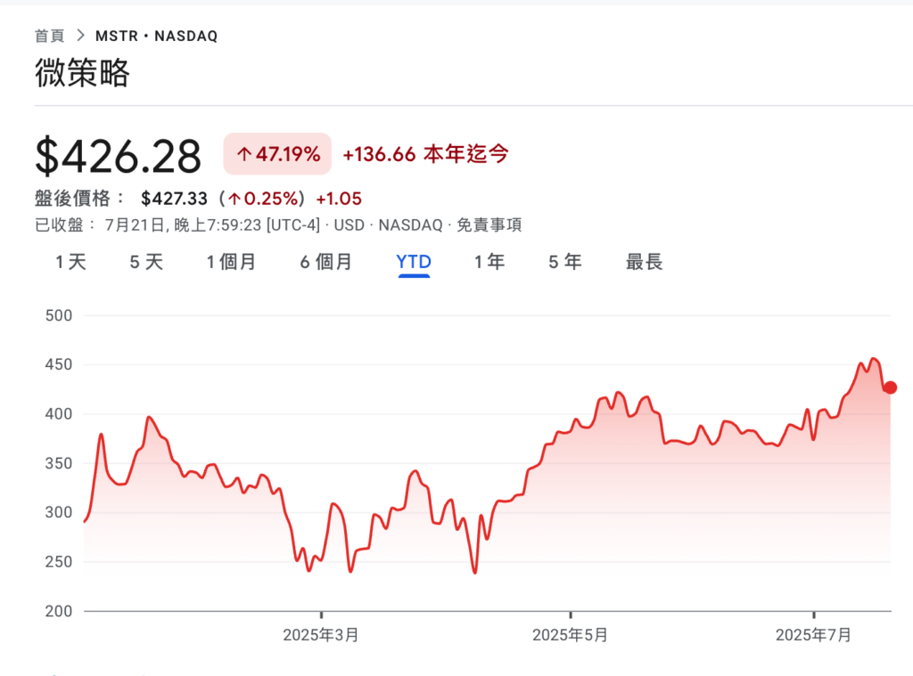Micro-strategy has added $740 million in Bitcoin positions, with total holdings approaching 610,000 BTC, and MSTR has increased by 50% this year