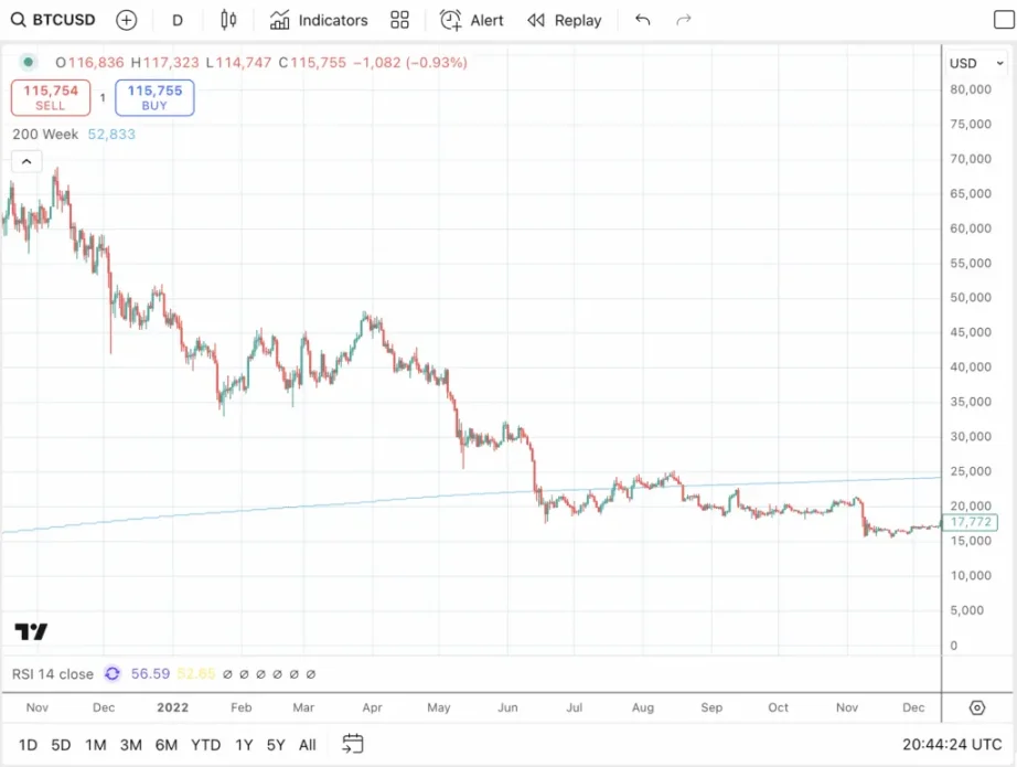 Rate Cut Catalyzes Final Stage of Bitcoin Bull Run: BTC Crash Again Next Year?