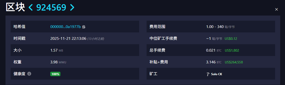 比特幣挖礦奇跡！獨立礦工 6 TH/s 算力挖出 3.146 枚 BTC，出塊機率僅 1.8 億分之一
