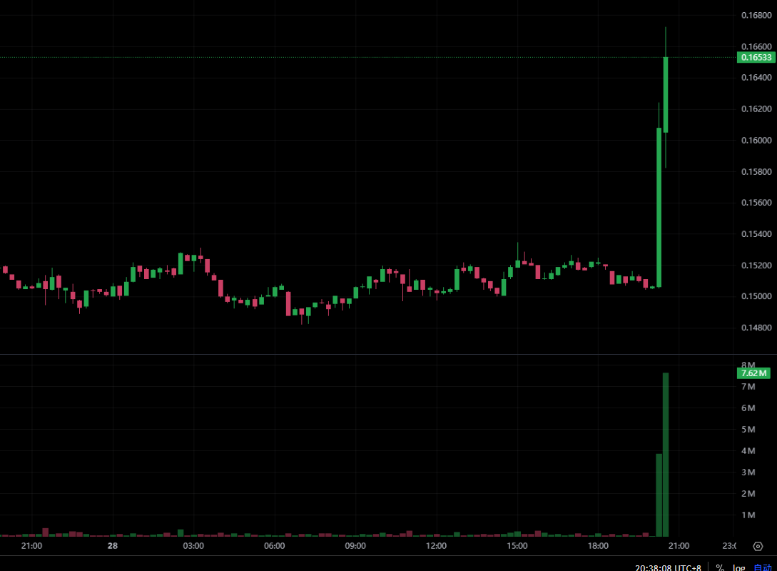 快訊》川普要進軍預測市場！Trump Media 擬透過 Crypto.com 推出 Truth Predict，$CRO跳漲8%