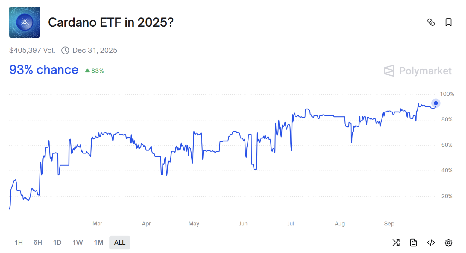 The probability of LTC and SOL spot ETFs passing in October exceeds 90%, and altcoins welcome the SEC’s final ruling