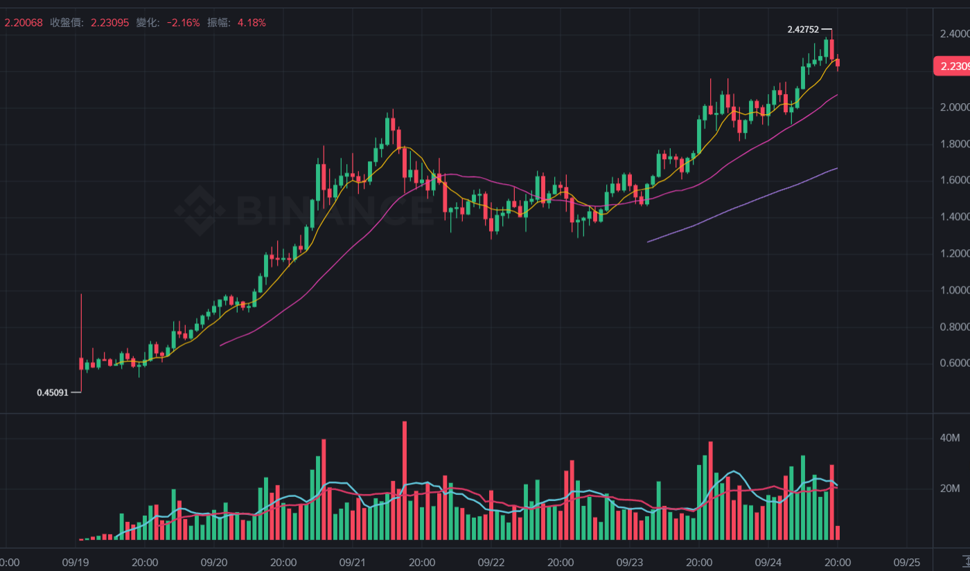 $ASTER突破2.4美元創歷史新高！執行長確認將推出Aster Chain，CZ：Perp Dex時代已來