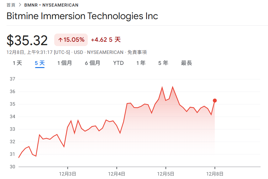 BitMine hat 138.000 Ethereum hinzugefügt, mit einem Gesamtbestand von über 3,86 Millionen! Tom Lee: Es wird erwartet, dass ETH in den kommenden Monaten stärker wird