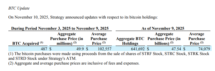 MicroStrategy gab 49,9 Millionen US-Dollar aus, um 487 Bitcoins hinzuzufügen, und MSTR fiel in diesem Jahr um 16 % auf einen neuen Tiefststand