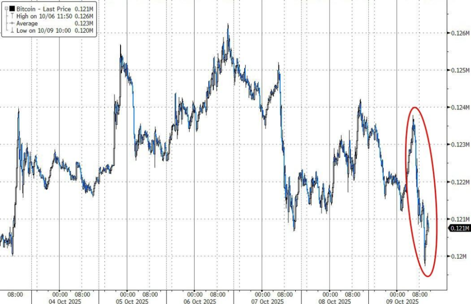 Bitcoin konnte sich über Nacht nicht erholen und fiel um etwa 3,3 % vom Tageshoch
