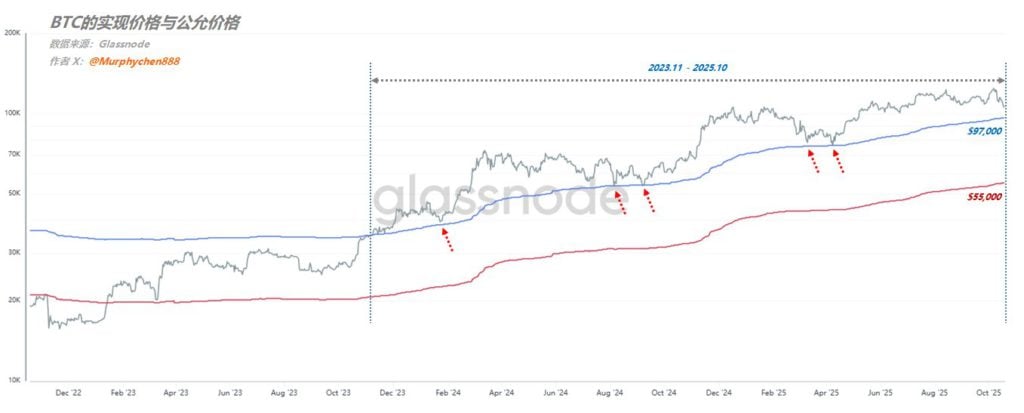 Analyst: Wenn Bitcoin nicht auf 112.000 zurückkehrt, gibt es keinen Grund, optimistisch zu sein. Erreicht es aus Sicht des fairen und realisierten BTC-Preises seinen Tiefpunkt?