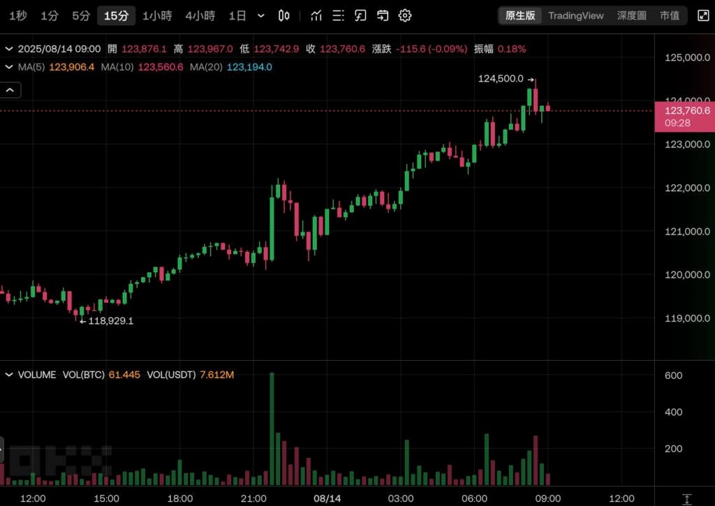 Bitcoin stieg auf 124.500 $ und erreichte ein weiteres Allzeithoch! Ethereum nähert sich 4800 $