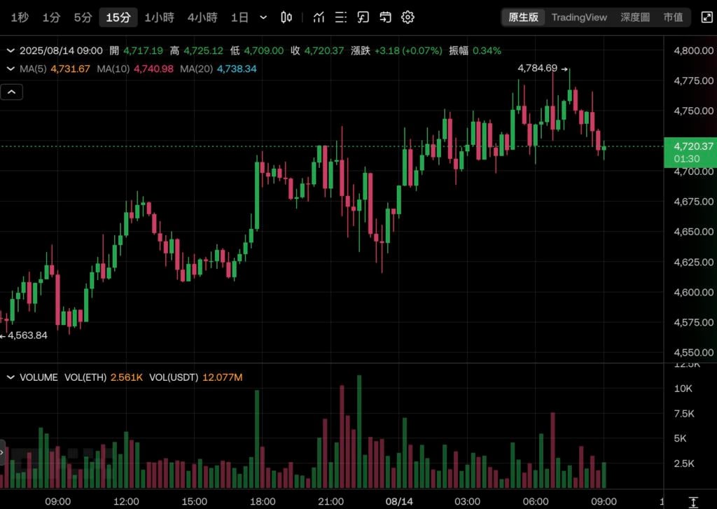 Bitcoin erreicht 124.500 US-Dollar und erreicht damit ein weiteres Allzeithoch! Ethereum nähert sich 4800 US-Dollar