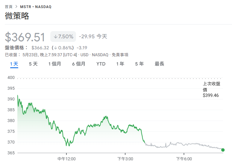 微策略再加仓4.27 亿美元比特币「持仓量破58万枚」，BTC一度站回11万美元