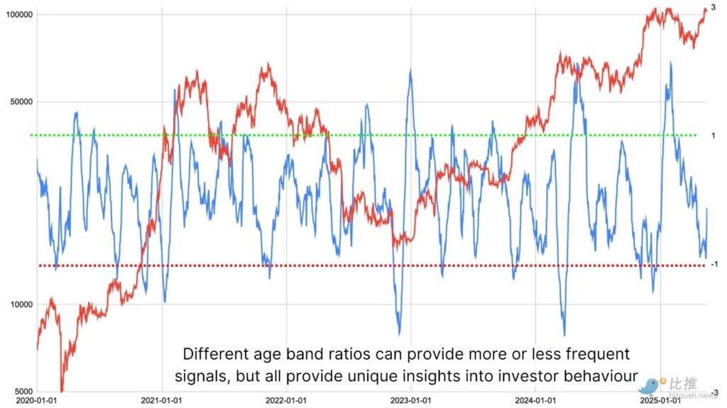 Haben langfristige Bitcoin-Inhaber mit dem Verkauf begonnen?