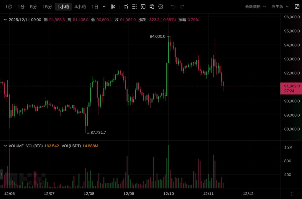 비트코인은 급등하여 US$91,000 아래로 떨어졌습니다. 연준이 금리를 1야드 인하한 후 Ball은 뭐라고 말했습니까?