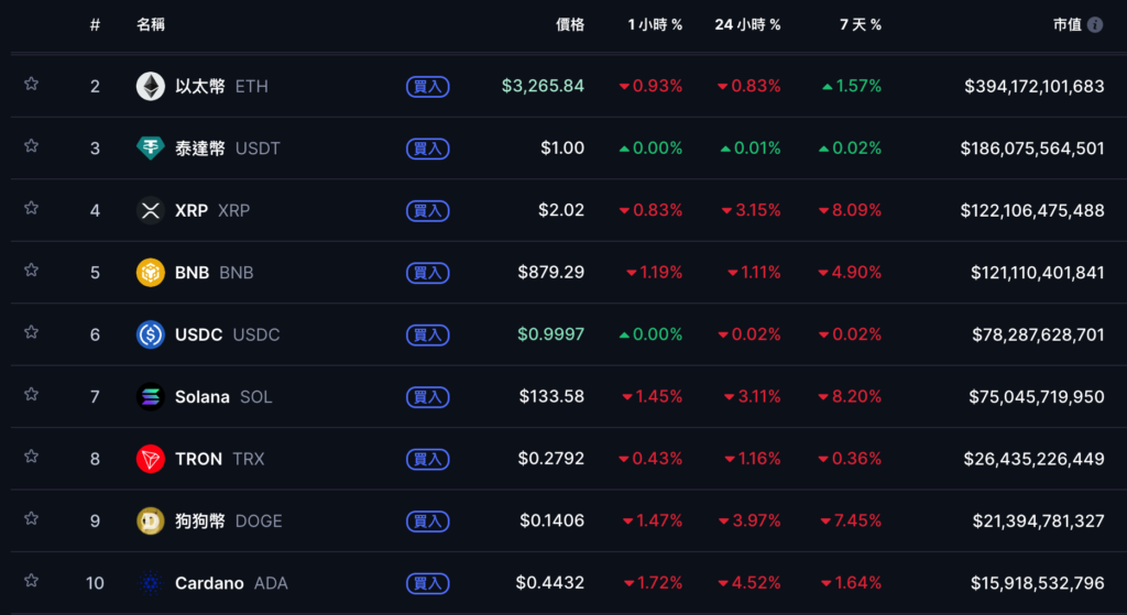 비트코인은 급등하여 US$91,000 아래로 떨어졌습니다. 연준이 금리를 1야드 인하한 후 Ball은 뭐라고 말했습니까?