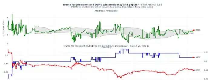 Comment obtenir 40% de rendement annualisé avec l'arbitrage Polymarket ?