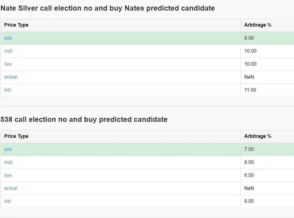 Comment pour obtenir des rendements annualisés de 40% grâce à l'arbitrage Polymarket?