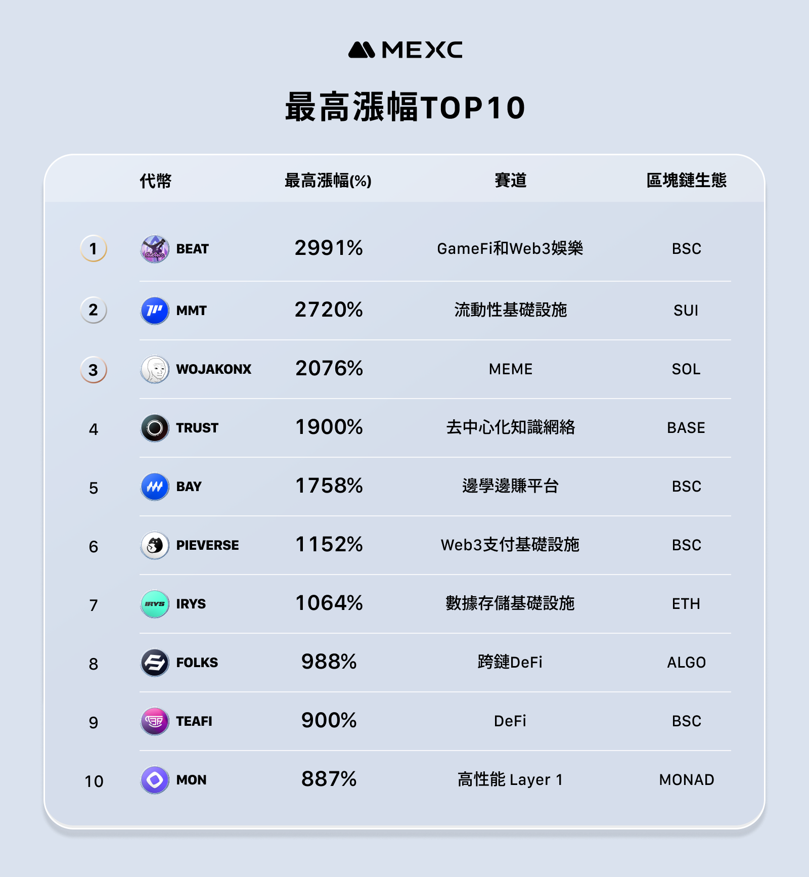 MEXC는 11월 운영 보고서를 발표했습니다. 새로 출시된 토큰의 평균 증가율은 1329%에 달했습니다.