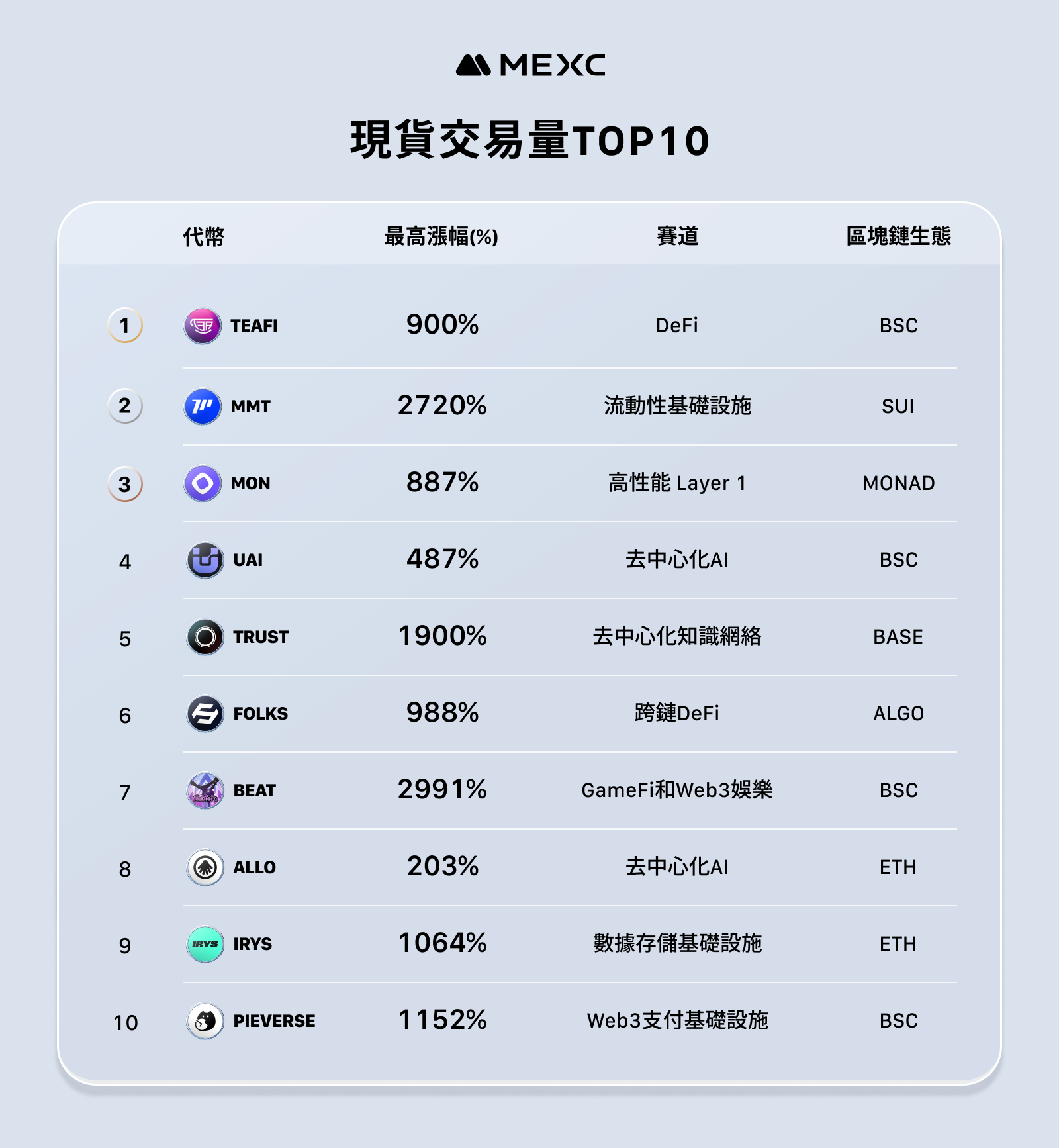 MEXC는 11월 운영 보고서를 발표했습니다. 새로 출시된 토큰의 평균 최대 증가율은 1329%에 도달했습니다.