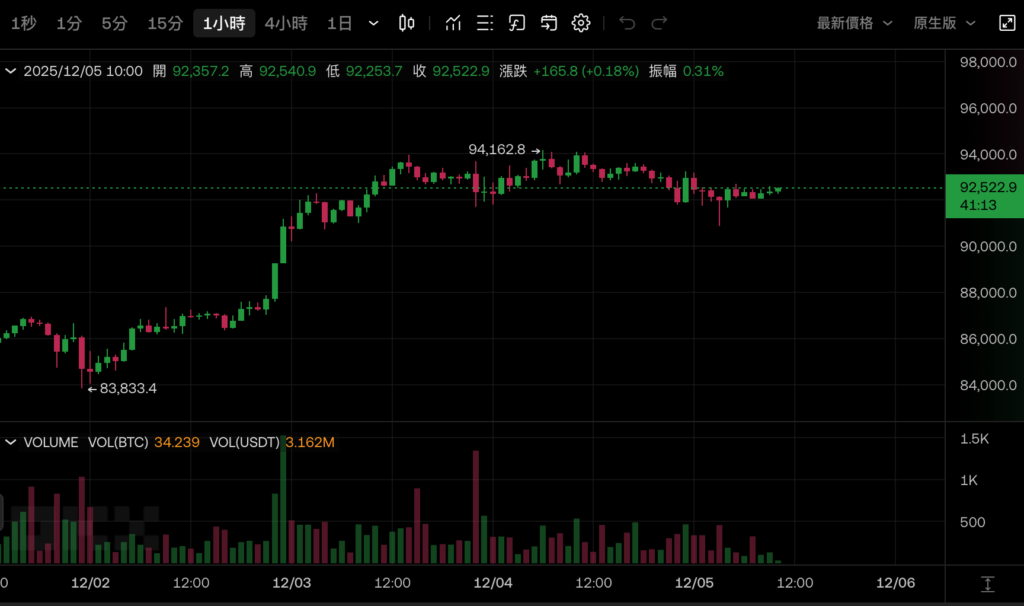 JPMorgan Chase calls Bitcoin to see $170,000 next year, and will keep an eye on the red line of micro-strategy mNAV 1 in the short term
