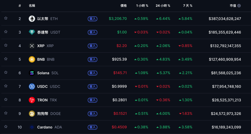 비트코인은 $94,000 상승했고 이더리움은 $3,200를 초과했으며 암호화폐 ETF는 지난주 순유입을 기록했습니다. 미화 110억 달러의 기관이 팀으로 돌아왔습니다