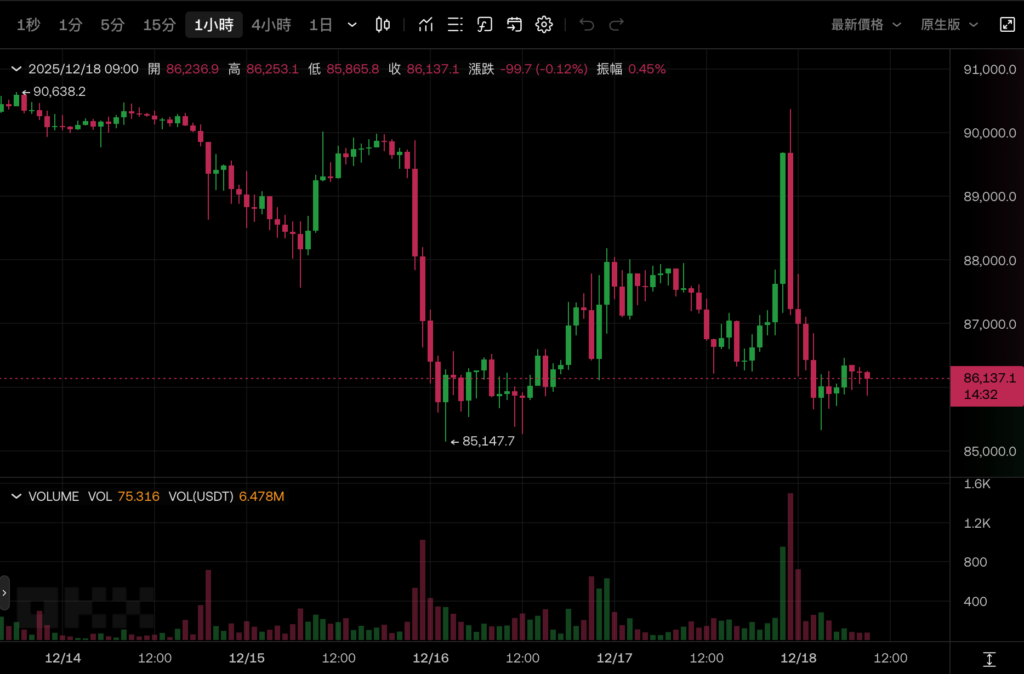 Espera-se que o Banco do Japão aumente as taxas de juros para 0,75% na sexta-feira, a taxa de juros mais alta em 30 anos, e o Bitcoin está em uma montanha-russa, caindo para US$ 86.000