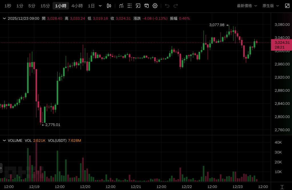 비트코인은 9만 달러 돌파에 실패하고 후퇴했고, 이더리움은 3,000달러를 고수했고, 크리스마스에 미국 증시는 모두 상승했습니다.