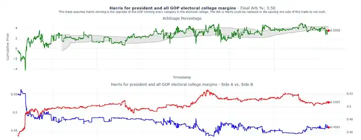 ¿Cómo lograr un rendimiento anualizado del 40% a través del arbitraje de Polymarket?