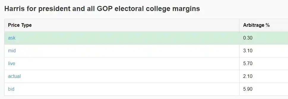 ¿Cómo lograr un rendimiento anualizado del 40 % a través del arbitraje de Polymarket?