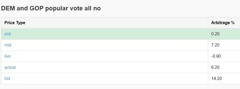 Cómo lograr un 40% de retorno anualizado a través del arbitraje Polymarket 