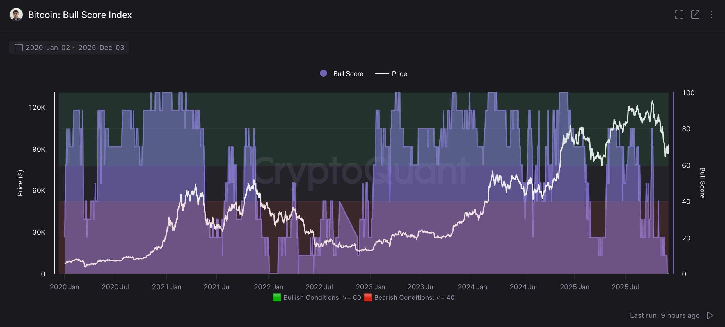 CryptoQuant: Los indicadores de la cadena Bitcoin son 