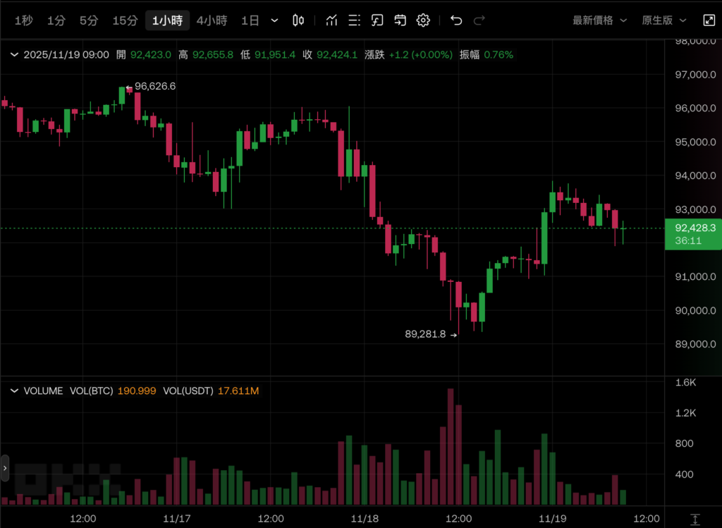 比特币站回9.2万美元》Bitwise 投资长高喊BTC历史级买点、Tom Lee：ETH本周将筑底反攻