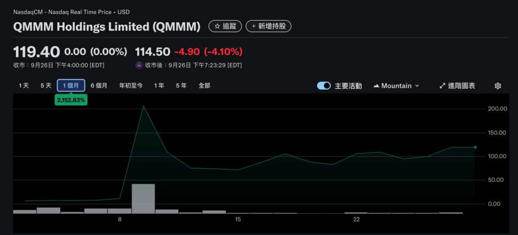 SEC 开枪！暂停加密储备公司 QMMM、SDM 股票交易：涉价格操纵与炒作