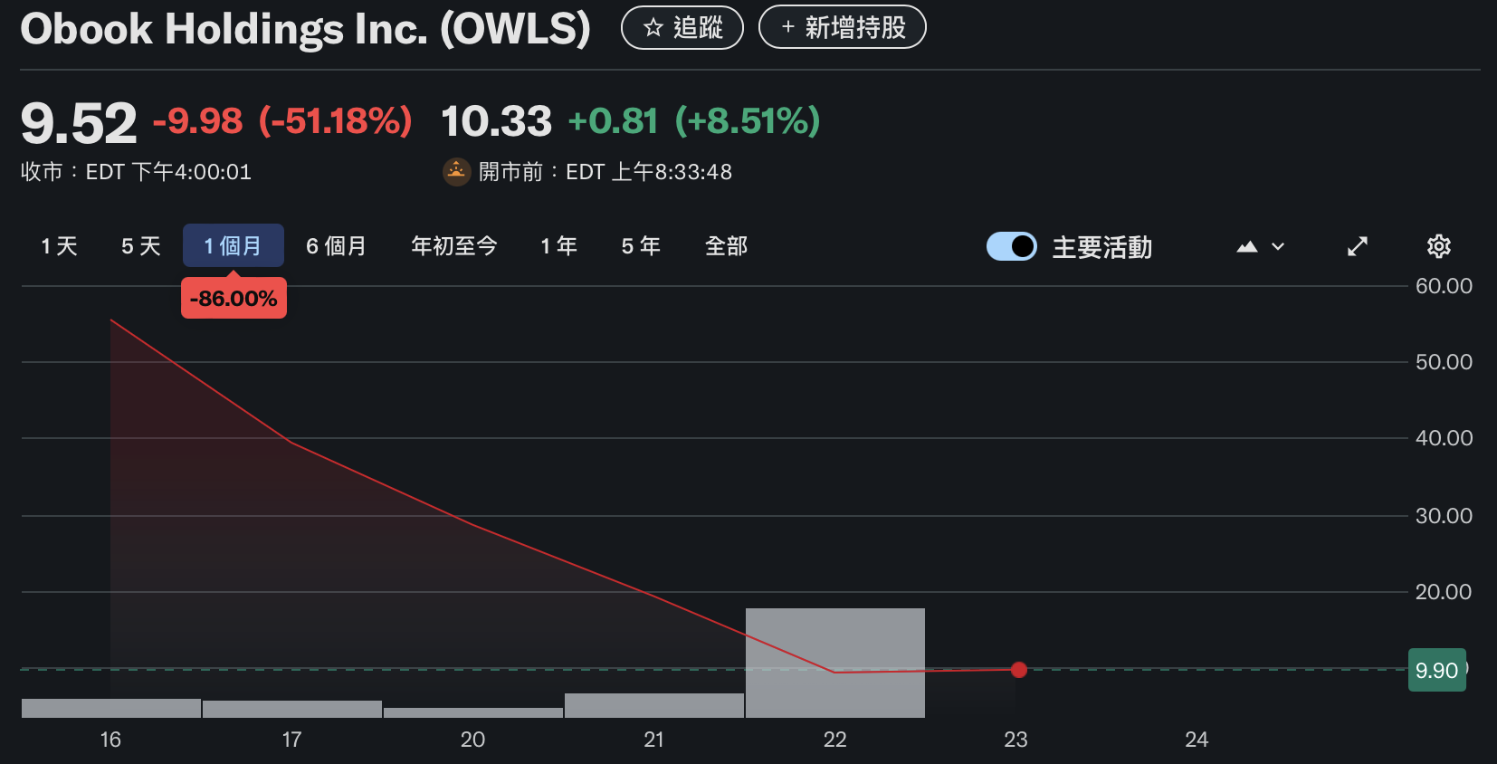 OBOOK、 OwlTing の親会社、10 ドルを下回った! ナスダック上場は 1 週間で 85% を放棄した