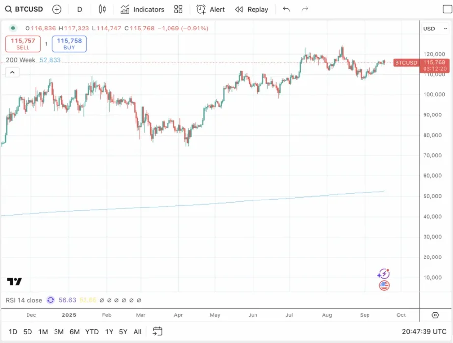 利下げはビットコイン強気市場の最終段階を促進します。 BTC は来年も暴落しますか?