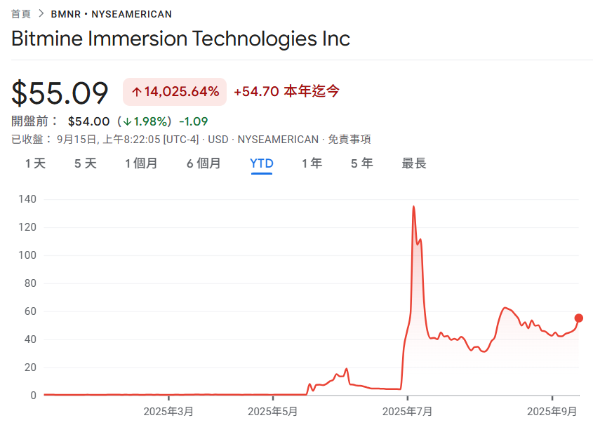BitMine 이더리움 보유량은 215만 개를 넘어섰고, 올해 주식 BMNR은 140배나 급등했습니다.