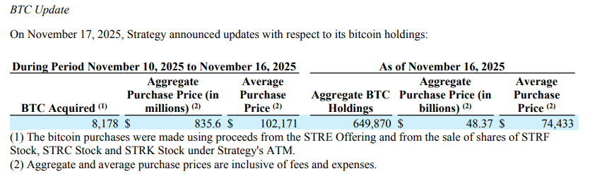 A microestratégia gastou 835 milhões de dólares e arrebatou 8.178 Bitcoins! O total de participações está se aproximando de 650.000 BTC, o mercado vai parar de cair?