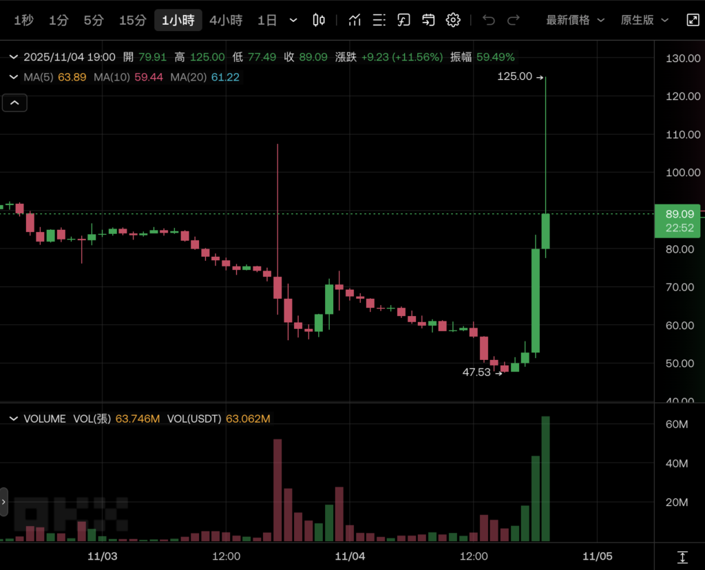 A moeda meme GIGGLE disparou 130%! As palavras de CZ fizeram o mercado ferver