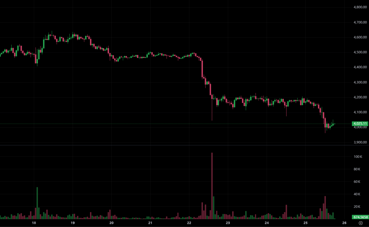 انخفض سعر Ethereum إلى أقل من 4,000 دولار أمريكي وانخفض إلى أقل من سعر تكلفة BitMine! QCP Capital: الربع الرابع لا يزال لديه فرصة to rebound
