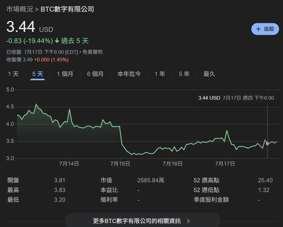 Майнинг биткойнов безнадежен! Майнинговая компания BTC Digital обращается к Ethereum: очистка BTC для покупки ETH и ставка на прибыль DeFi