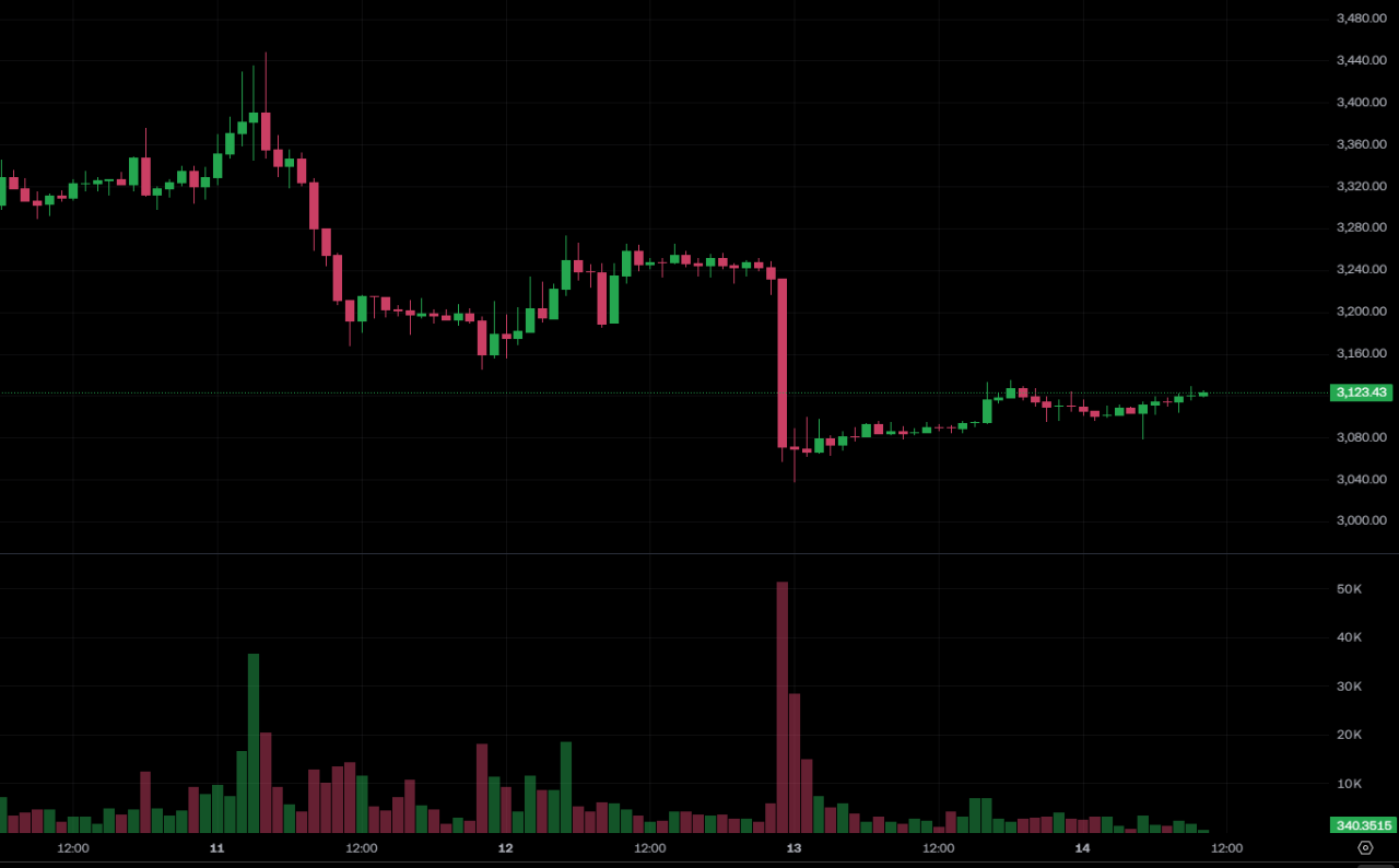 BitMine gasta outros US$ 120 milhões para varrer mercadorias 38.000 Ethereum! ETH mantém consolidação em US$ 3.100