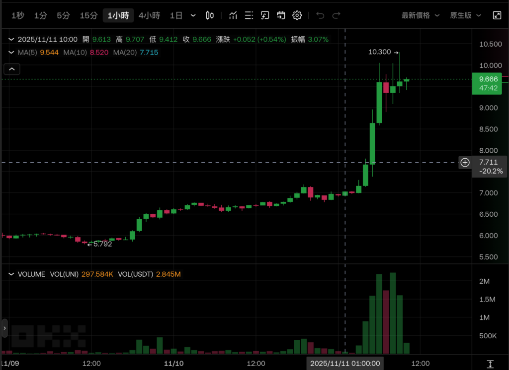 Proposta de grande sucesso do Uniswap: ativação de taxas de protocolo, queima de tokens, reorganização da estrutura de governança, UNI aumenta em mais de 40%